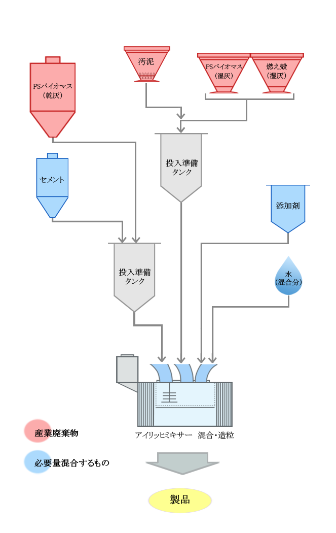 造粒固化施設フローシート